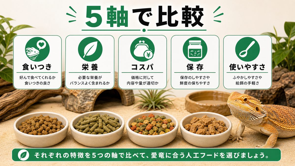 代表4製品タイプを5軸で徹底比較|食いつき・栄養・コスパの要点をまとめたカメレオン・爬虫類飼育インフォグラフィック