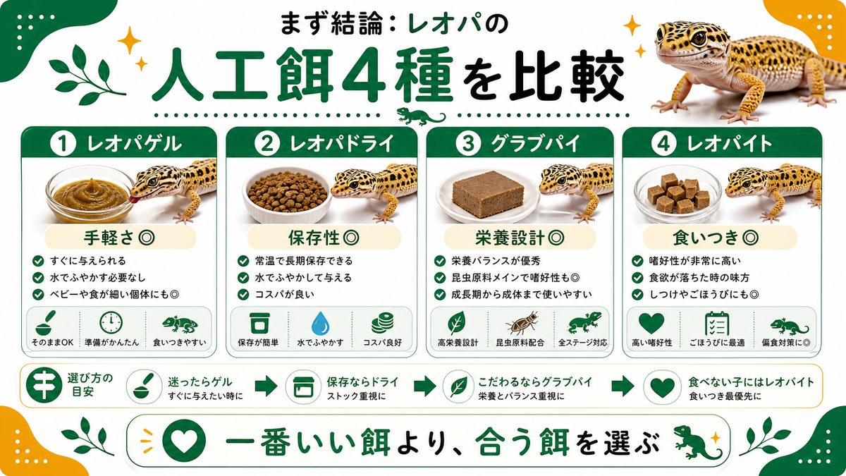 まず結論：レオパの人工餌おすすめ4種を一覧比較の要点をまとめたカメレオン・爬虫類飼育インフォグラフィック