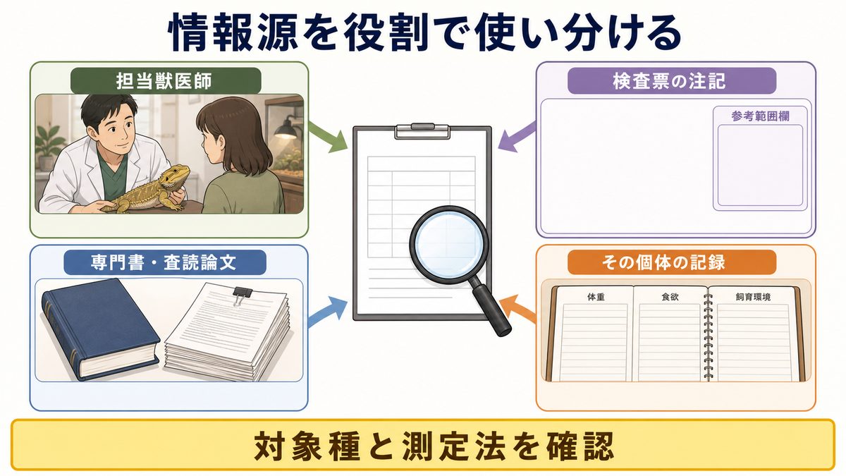 爬虫類の検査結果を獣医師・検査票・専門書・論文・個体記録で照合する図