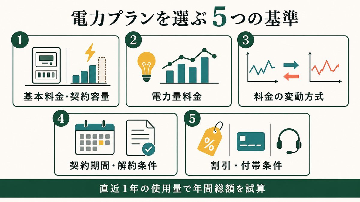 基本料金・単価・変動方式・契約条件・割引を比較する5基準の図