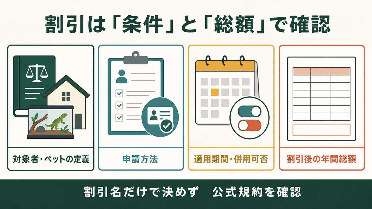電気料金の割引を対象条件・申請・併用可否・年間総額で確認する図