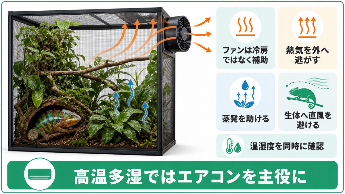 カメレオンケージで冷却ファンと気化冷却を安全に使う方法