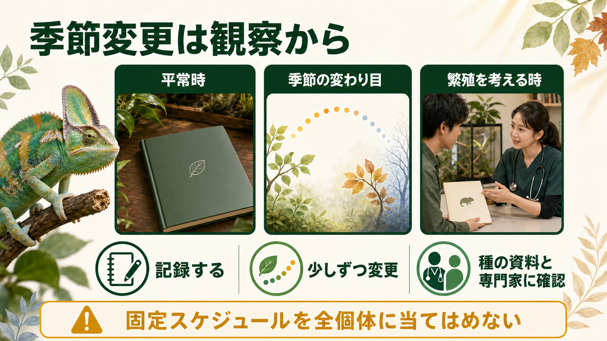 平常時の記録から季節変更と繁殖計画を慎重に判断するIMAGE2図解
