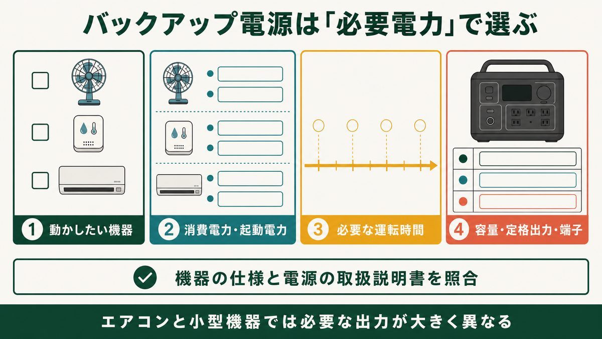 接続機器の消費電力と起動電力からポータブル電源を選ぶ確認手順の図