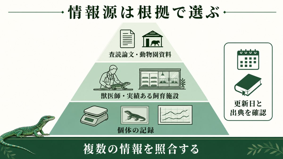 エメラルドツリーモニター飼育情報を論文、動物園、獣医師、個体記録で照合する図
