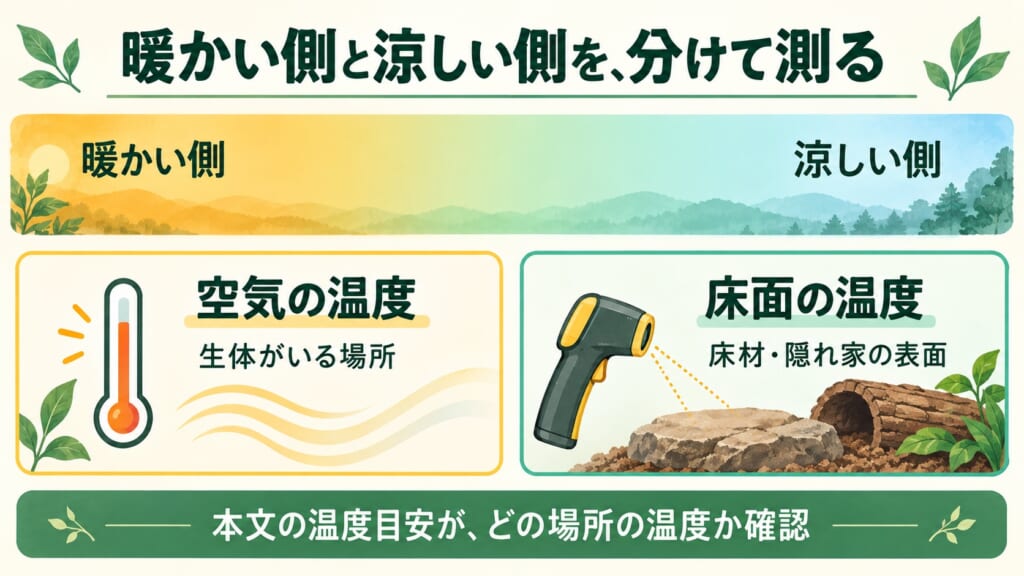 暖かい側から涼しい側への温度差を示す概念図。空気の温度と床材・隠れ家の表面温度を区別して測る。